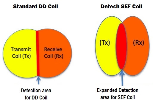 Standard DD coil vs SEF coil